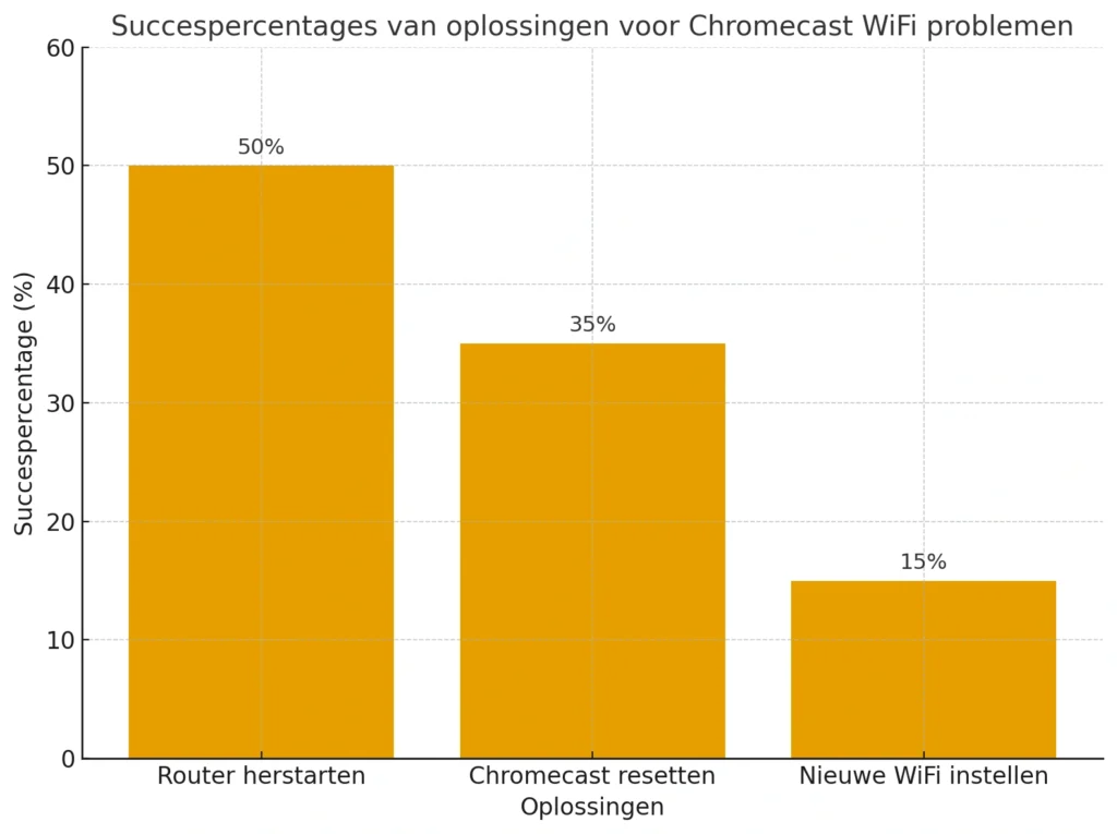 Bar chart met succespercentages van oplossingen voor Chromecast aan WiFi koppelen: router herstarten 50%, Chromecast resetten 35%, nieuwe WiFi instellen 15%.
