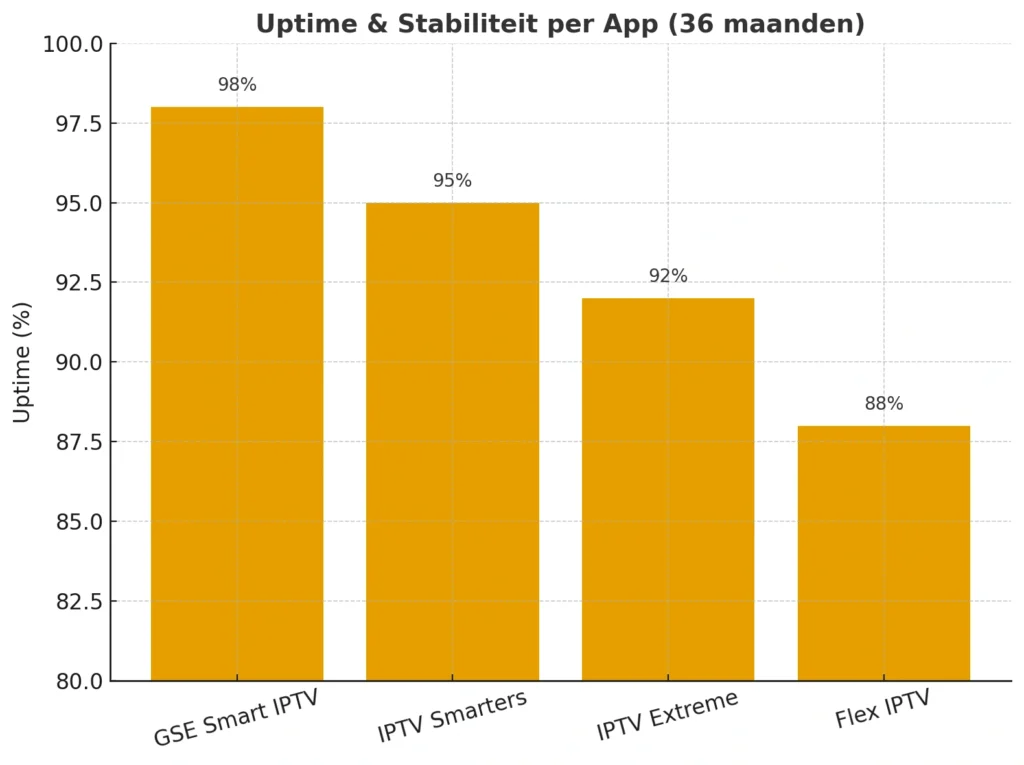 Lijngrafiek die de uptime-percentages toont van vier IPTV apps voor iPhone. GSE Smart IPTV scoort 98%, IPTV Smarters 95%, IPTV Extreme 92% en Flex IPTV 88% over een periode van 36 maanden
